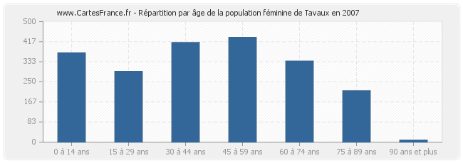 Répartition par âge de la population féminine de Tavaux en 2007