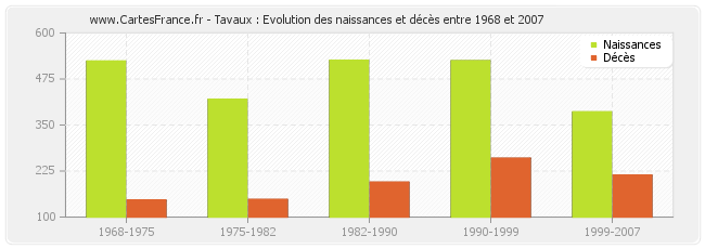 Tavaux : Evolution des naissances et décès entre 1968 et 2007