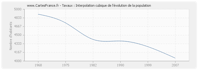 Tavaux : Interpolation cubique de l'évolution de la population