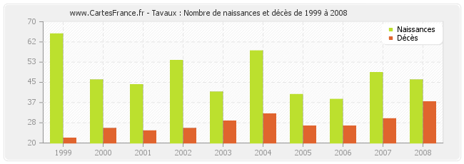 Tavaux : Nombre de naissances et décès de 1999 à 2008