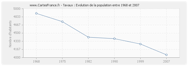 Population Tavaux