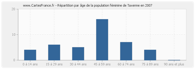 Répartition par âge de la population féminine de Taxenne en 2007