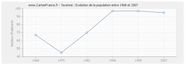 Population Taxenne