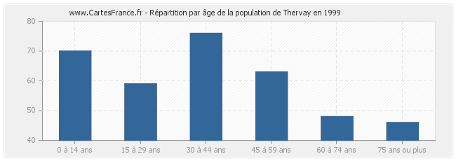 Répartition par âge de la population de Thervay en 1999