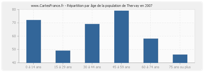 Répartition par âge de la population de Thervay en 2007