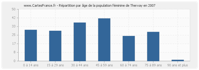 Répartition par âge de la population féminine de Thervay en 2007