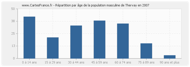 Répartition par âge de la population masculine de Thervay en 2007