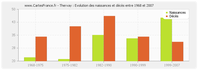 Thervay : Evolution des naissances et décès entre 1968 et 2007
