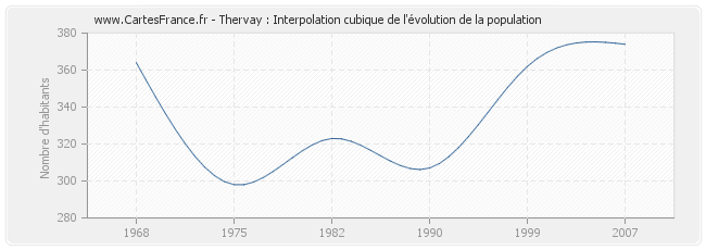 Thervay : Interpolation cubique de l'évolution de la population
