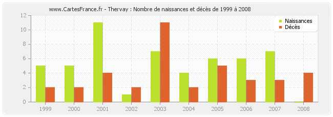 Thervay : Nombre de naissances et décès de 1999 à 2008