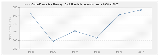 Population Thervay