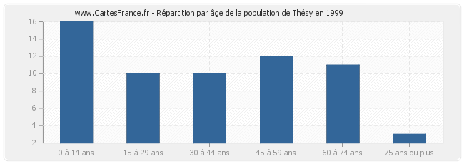 Répartition par âge de la population de Thésy en 1999
