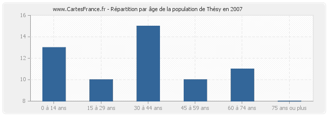 Répartition par âge de la population de Thésy en 2007