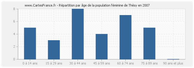 Répartition par âge de la population féminine de Thésy en 2007