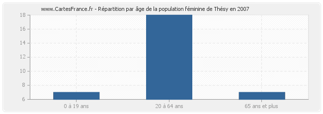 Répartition par âge de la population féminine de Thésy en 2007