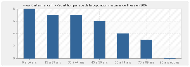 Répartition par âge de la population masculine de Thésy en 2007