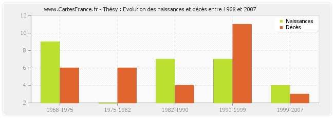 Thésy : Evolution des naissances et décès entre 1968 et 2007
