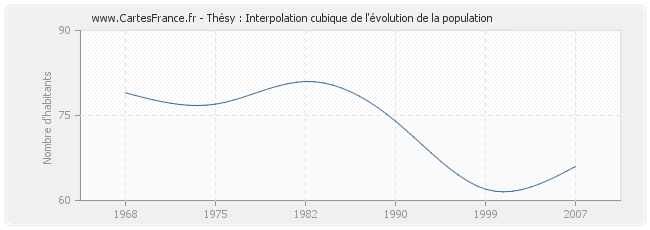 Thésy : Interpolation cubique de l'évolution de la population