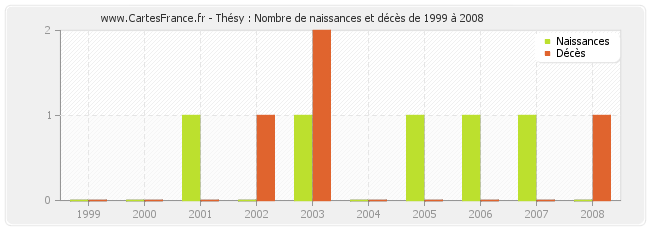 Thésy : Nombre de naissances et décès de 1999 à 2008