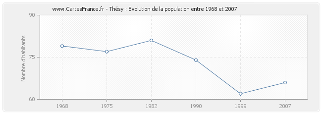 Population Thésy