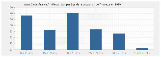 Répartition par âge de la population de Thoirette en 1999
