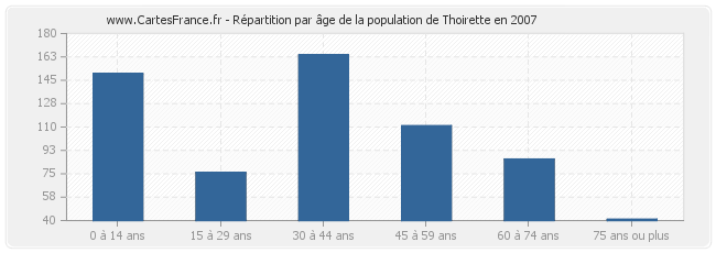 Répartition par âge de la population de Thoirette en 2007