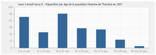 Répartition par âge de la population féminine de Thoirette en 2007