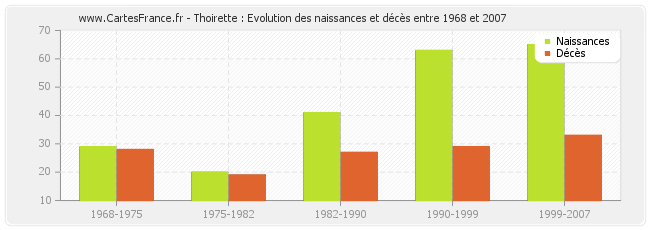Thoirette : Evolution des naissances et décès entre 1968 et 2007