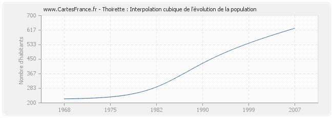 Thoirette : Interpolation cubique de l'évolution de la population
