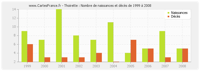 Thoirette : Nombre de naissances et décès de 1999 à 2008