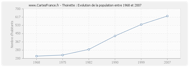 Population Thoirette