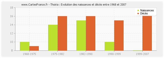 Thoiria : Evolution des naissances et décès entre 1968 et 2007