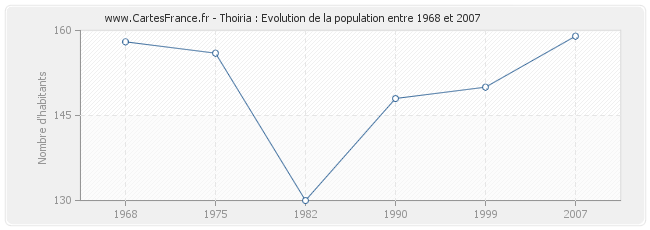 Population Thoiria