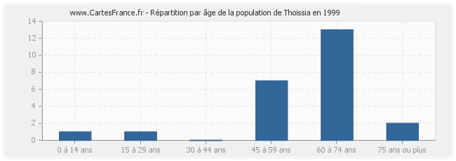 Répartition par âge de la population de Thoissia en 1999