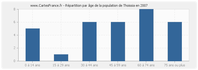 Répartition par âge de la population de Thoissia en 2007