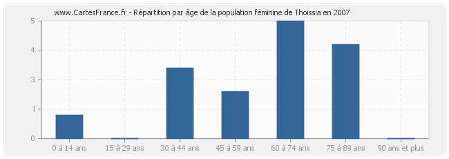 Répartition par âge de la population féminine de Thoissia en 2007