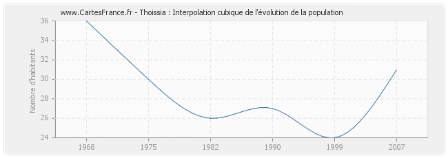 Thoissia : Interpolation cubique de l'évolution de la population