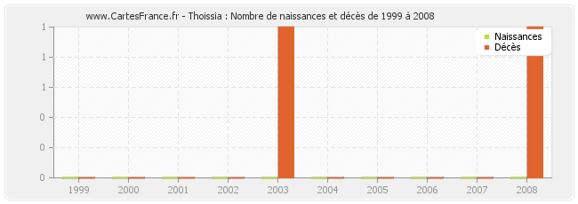 Thoissia : Nombre de naissances et décès de 1999 à 2008