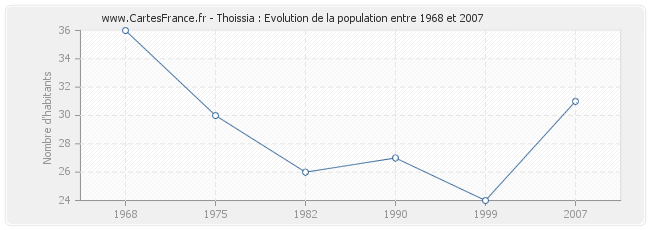 Population Thoissia