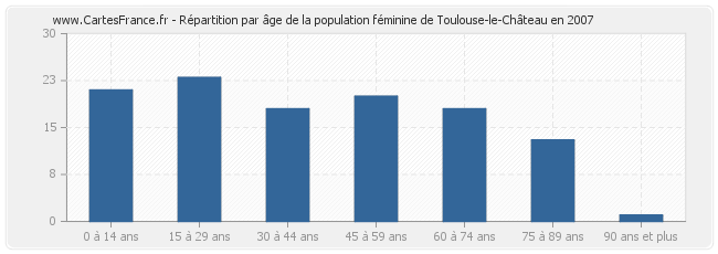 Répartition par âge de la population féminine de Toulouse-le-Château en 2007