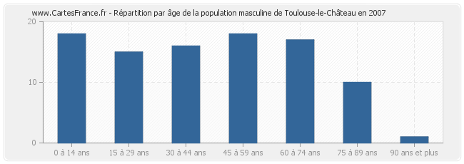 Répartition par âge de la population masculine de Toulouse-le-Château en 2007