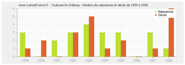 Toulouse-le-Château : Nombre de naissances et décès de 1999 à 2008
