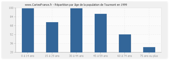 Répartition par âge de la population de Tourmont en 1999
