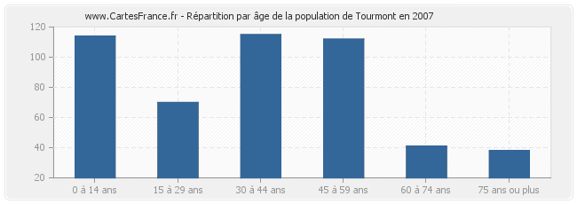 Répartition par âge de la population de Tourmont en 2007