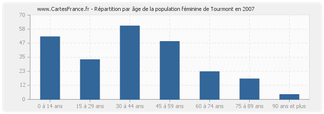 Répartition par âge de la population féminine de Tourmont en 2007