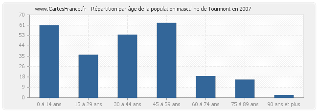 Répartition par âge de la population masculine de Tourmont en 2007