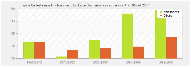 Tourmont : Evolution des naissances et décès entre 1968 et 2007