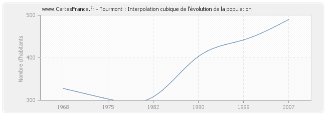 Tourmont : Interpolation cubique de l'évolution de la population