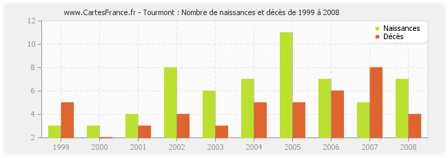 Tourmont : Nombre de naissances et décès de 1999 à 2008