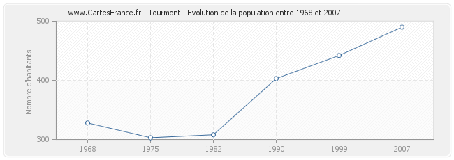 Population Tourmont
